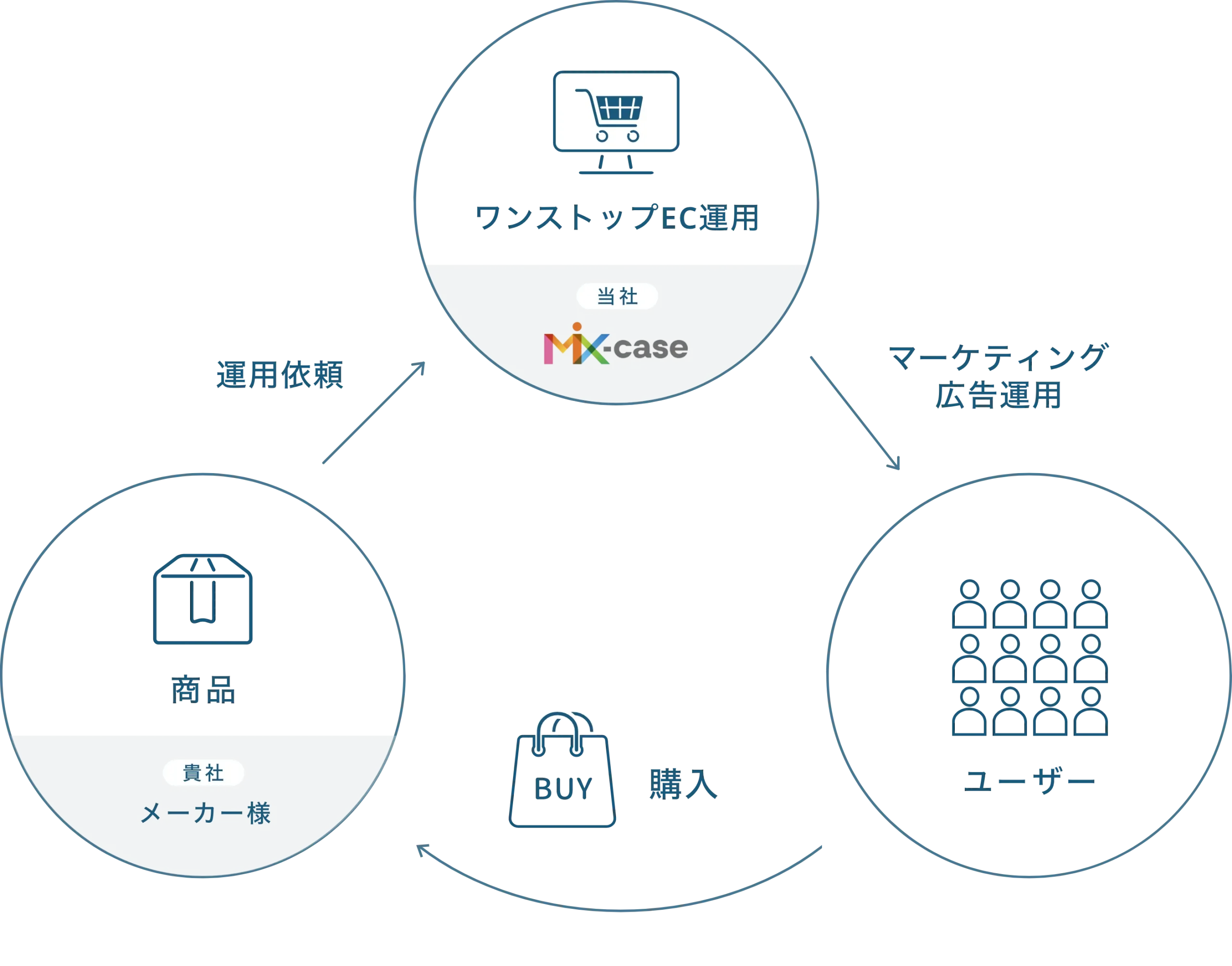ワンストップEC運用の図解