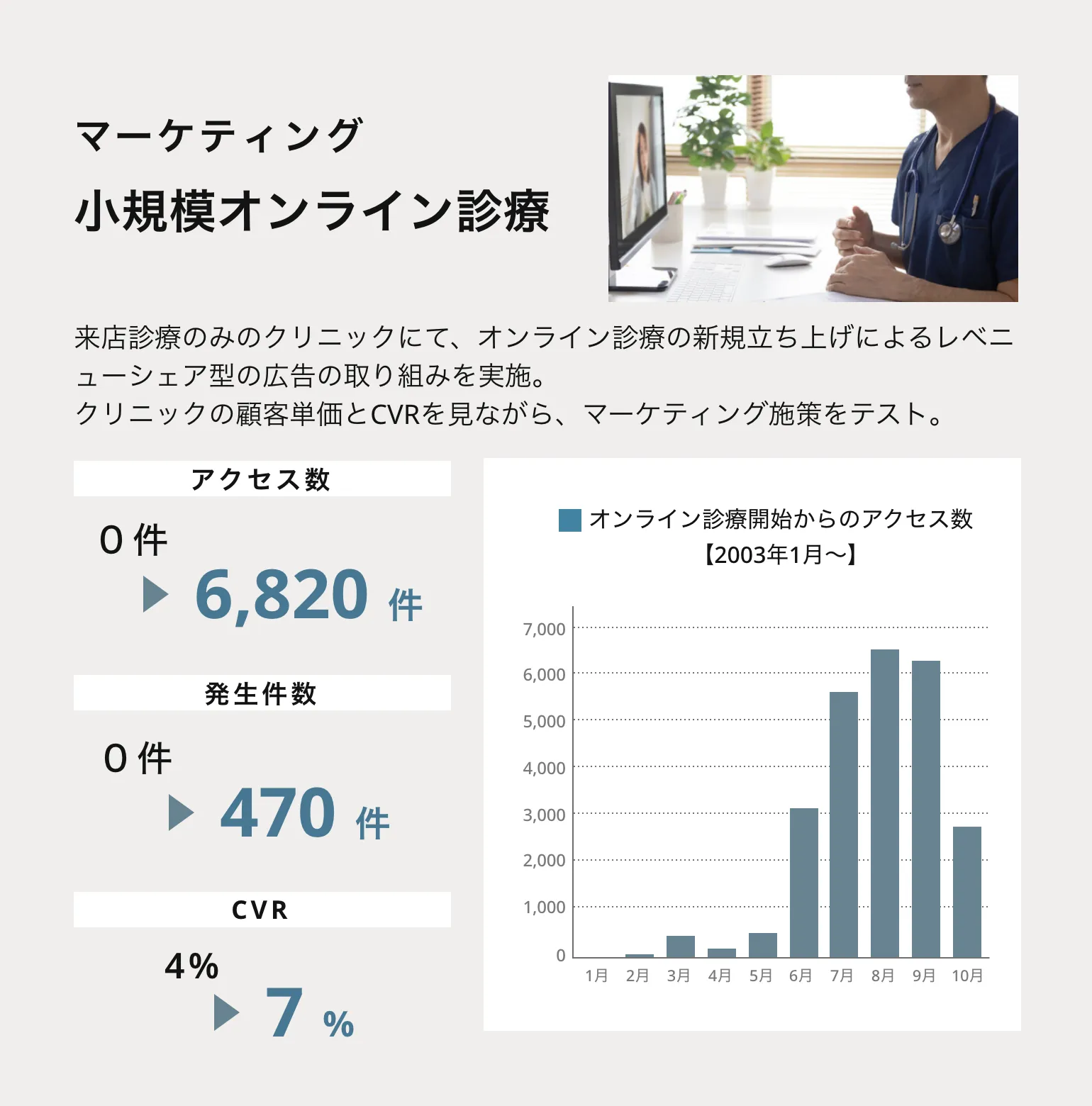 マーケティング 小規模オンライン診療