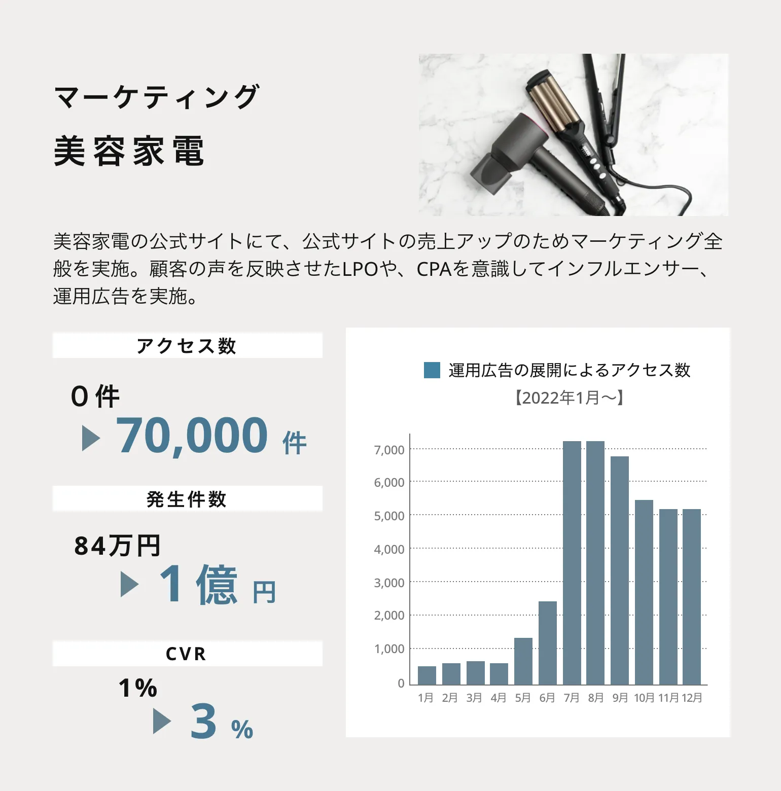 マーケティング 美容家電